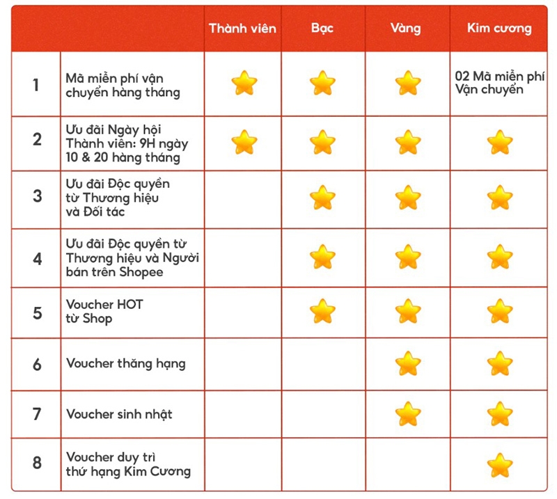 hạng kim cương shopee 1