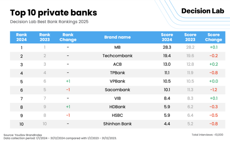 ngân hàng tốt nhất 3