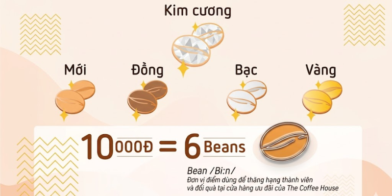 Tích điểm Bean The Coffee House 1