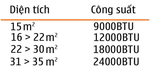 diện tích phòng và công suất tương ứng