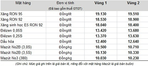 Bảng giá được Petrolimex áp dụng từ 15h 19-8