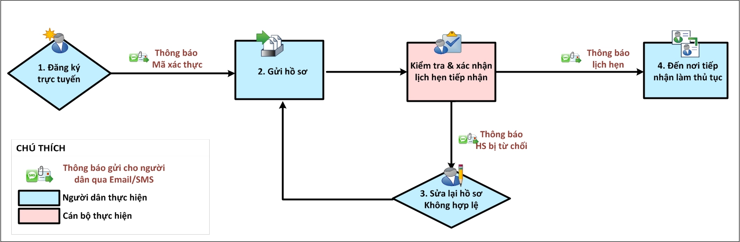 huong-dan-cap-doi-giay-phep-lai-xe-qua-mang-chi-trong-2h