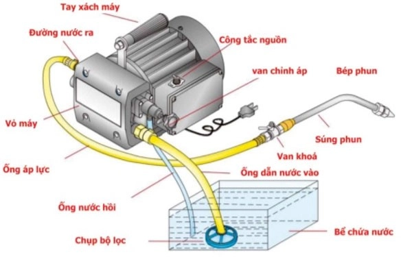 Máy rửa xe gia đình
