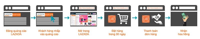 lazada-affiliate-la-gi-huong-dan-kiem-tien-voi-lazada-affiliate-4