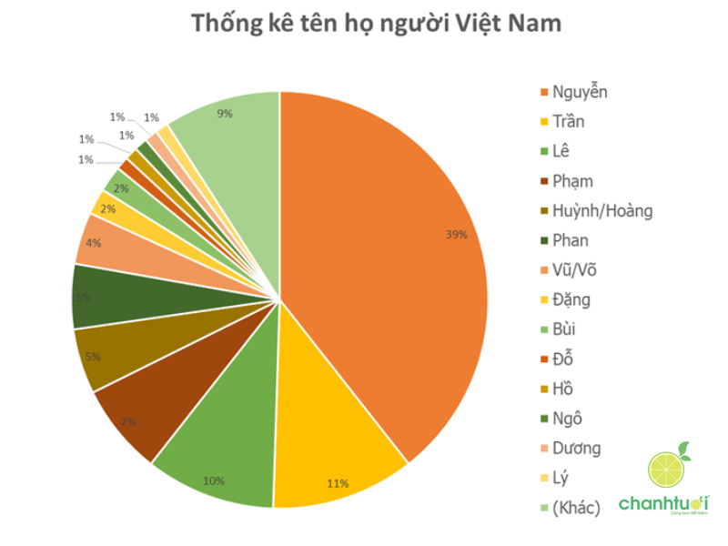 3 dòng họ lớn nhất Việt Nam-1